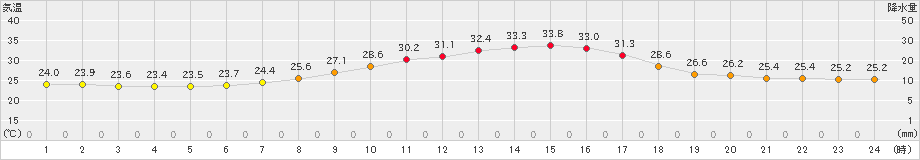 差首鍋(>2024年08月23日)のアメダスグラフ