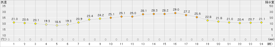 六厩(>2024年08月23日)のアメダスグラフ