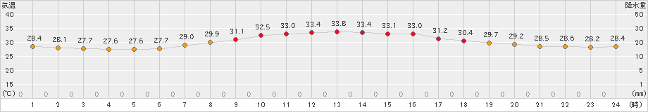 四日市(>2024年08月23日)のアメダスグラフ