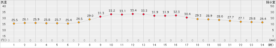 粥見(>2024年08月23日)のアメダスグラフ