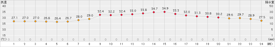 羽茂(>2024年08月23日)のアメダスグラフ