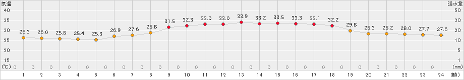 柏崎(>2024年08月23日)のアメダスグラフ