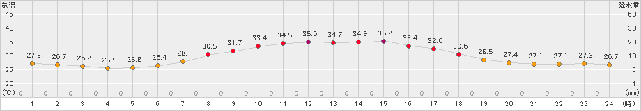 朝日(>2024年08月23日)のアメダスグラフ