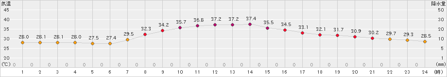 伏木(>2024年08月23日)のアメダスグラフ