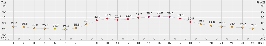 今庄(>2024年08月23日)のアメダスグラフ