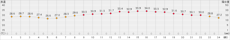 今津(>2024年08月23日)のアメダスグラフ