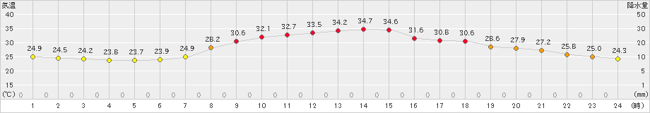 信楽(>2024年08月23日)のアメダスグラフ