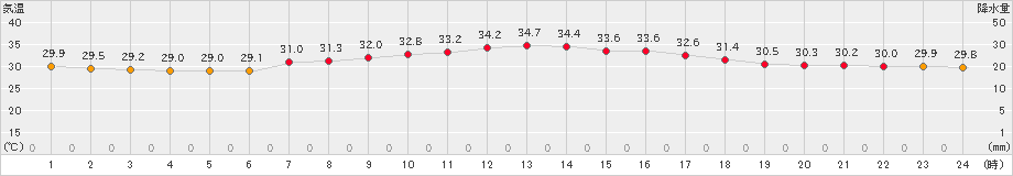 豊中(>2024年08月23日)のアメダスグラフ