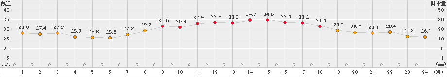 三田(>2024年08月23日)のアメダスグラフ