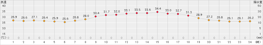 今岡(>2024年08月23日)のアメダスグラフ