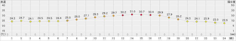高野(>2024年08月23日)のアメダスグラフ