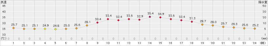 加計(>2024年08月23日)のアメダスグラフ