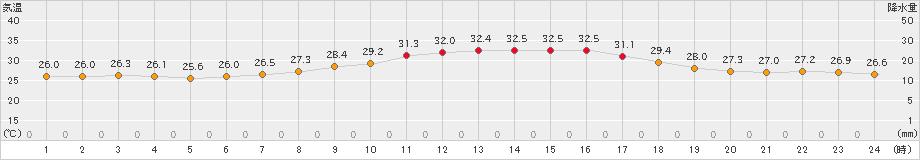 本郷(>2024年08月23日)のアメダスグラフ