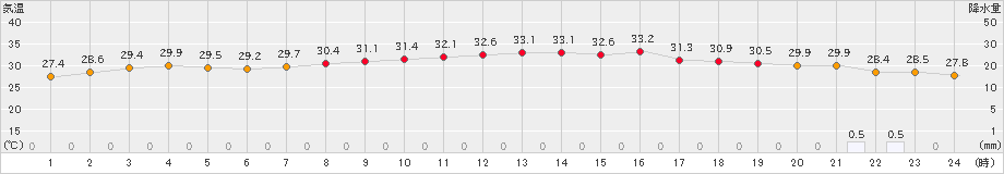 西郷(>2024年08月23日)のアメダスグラフ