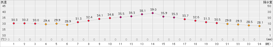 鳥取(>2024年08月23日)のアメダスグラフ