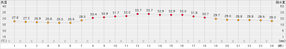 内海(>2024年08月23日)のアメダスグラフ