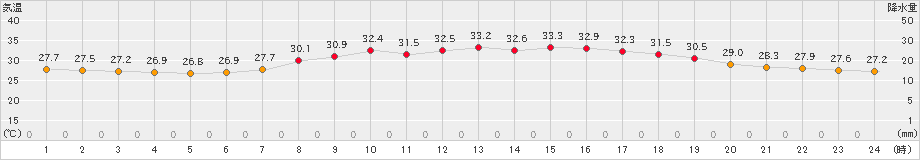 御荘(>2024年08月23日)のアメダスグラフ