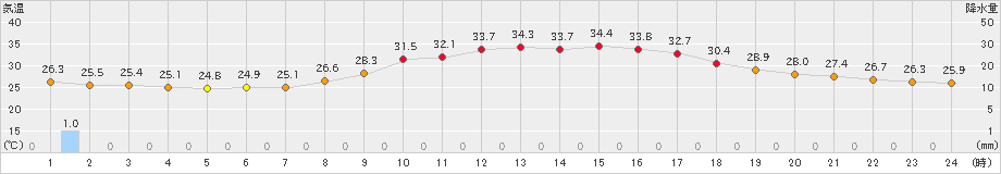 大栃(>2024年08月23日)のアメダスグラフ