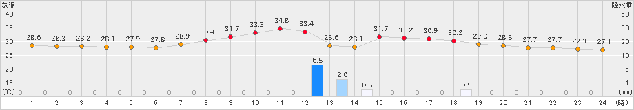 唐津(>2024年08月23日)のアメダスグラフ