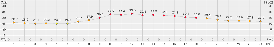 日向(>2024年08月23日)のアメダスグラフ