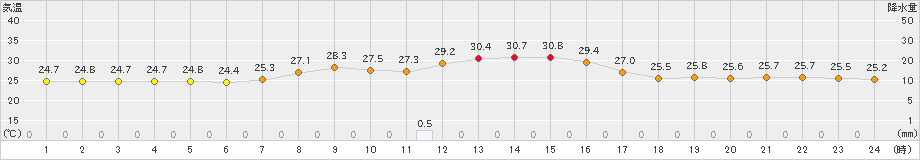 牧之原(>2024年08月23日)のアメダスグラフ