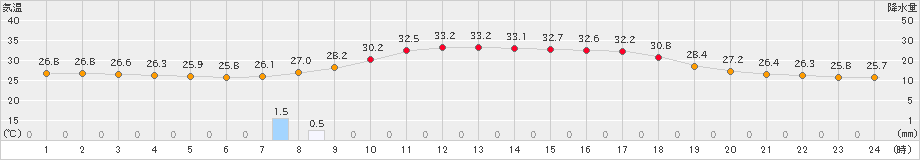 内之浦(>2024年08月23日)のアメダスグラフ