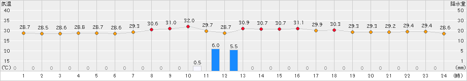 笠利(>2024年08月23日)のアメダスグラフ