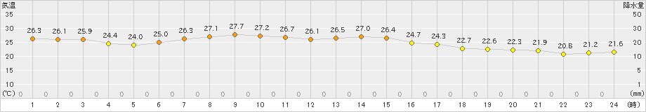 山口(>2024年08月24日)のアメダスグラフ