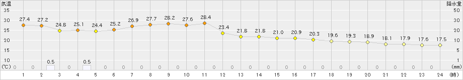 興部(>2024年08月24日)のアメダスグラフ