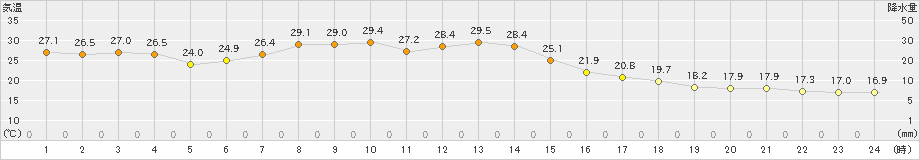 留辺蘂(>2024年08月24日)のアメダスグラフ