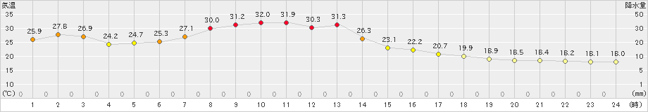 境野(>2024年08月24日)のアメダスグラフ