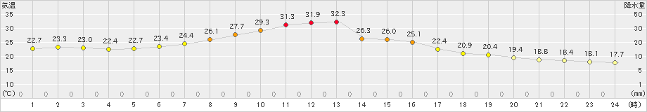 厚床(>2024年08月24日)のアメダスグラフ