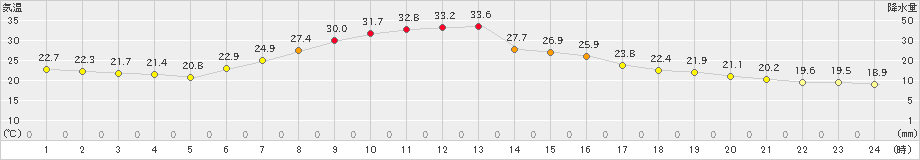 鶴居(>2024年08月24日)のアメダスグラフ