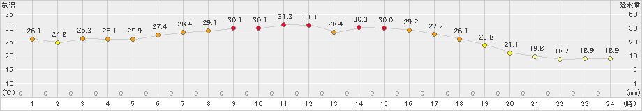鹿追(>2024年08月24日)のアメダスグラフ