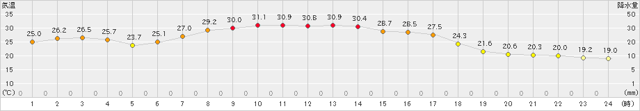 上札内(>2024年08月24日)のアメダスグラフ