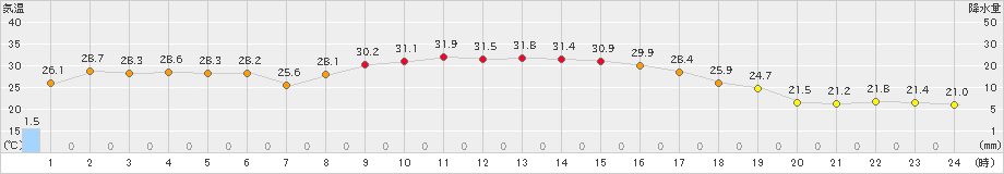 広尾(>2024年08月24日)のアメダスグラフ