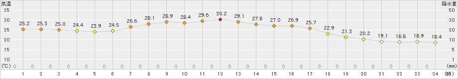 穂別(>2024年08月24日)のアメダスグラフ