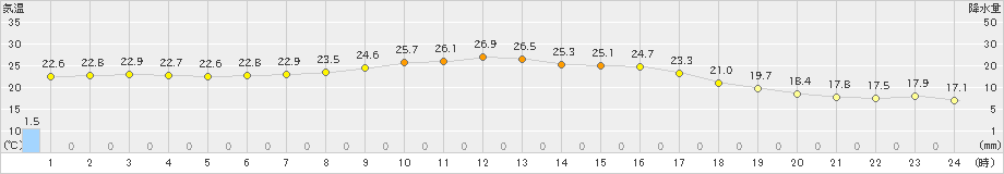 大滝(>2024年08月24日)のアメダスグラフ
