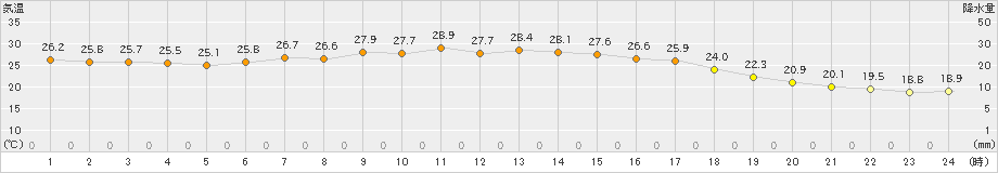 八雲(>2024年08月24日)のアメダスグラフ