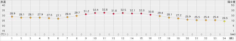 青森(>2024年08月24日)のアメダスグラフ