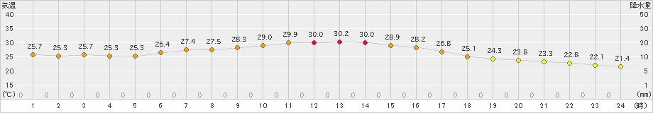 六ケ所(>2024年08月24日)のアメダスグラフ