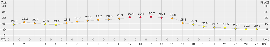 葛巻(>2024年08月24日)のアメダスグラフ