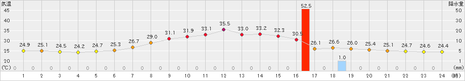 蔵王(>2024年08月24日)のアメダスグラフ