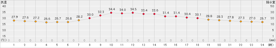 山形(>2024年08月24日)のアメダスグラフ