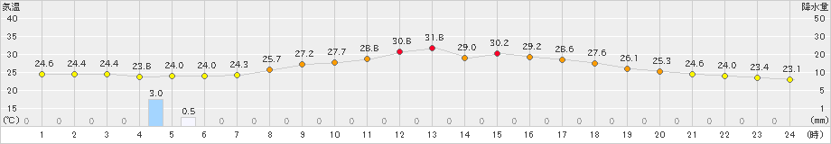 只見(>2024年08月24日)のアメダスグラフ