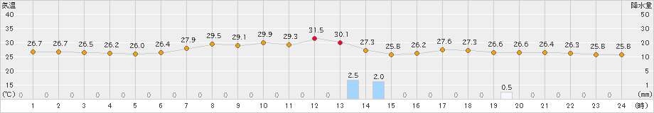 広野(>2024年08月24日)のアメダスグラフ
