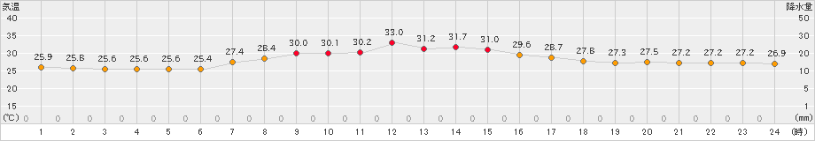 八重見ヶ原(>2024年08月24日)のアメダスグラフ