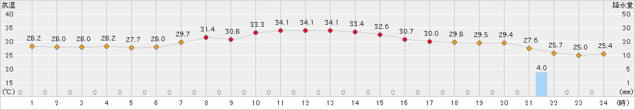 海老名(>2024年08月24日)のアメダスグラフ