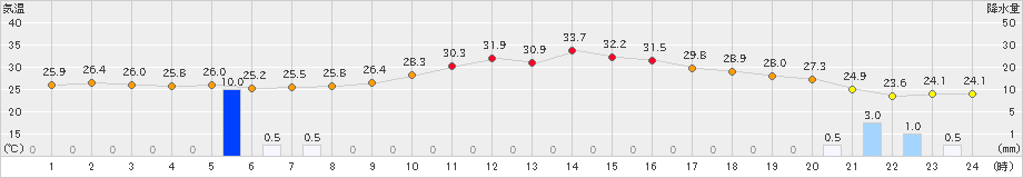 新城(>2024年08月24日)のアメダスグラフ