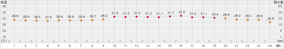 セントレア(>2024年08月24日)のアメダスグラフ